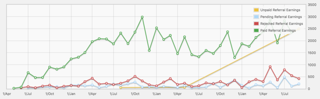 Screenshot - a chart of Barn2 affiliate earnings