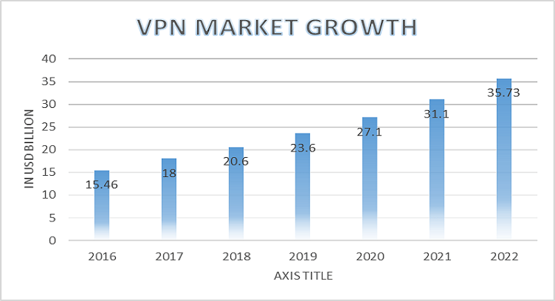 VPN market growth (Geosurf.com)