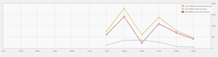 WordPress admin showing Reports - Trends graph