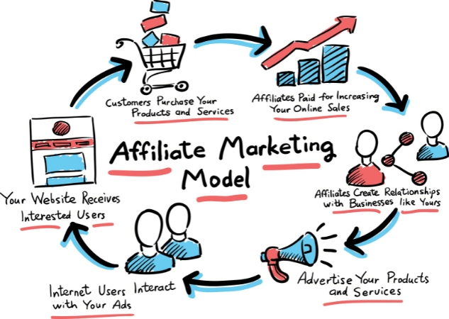 Is affiliate marketing work it -  process