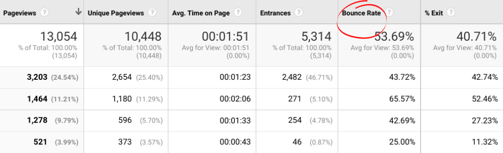 Bounce rate is an important ranking factor