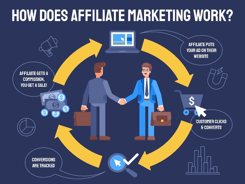 dropshipping vs affiliate marketing: affiliate marketing