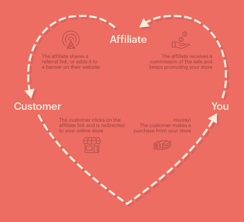 Affiliate marketing diagram