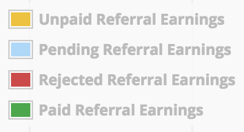 Legend of color coded referral status values