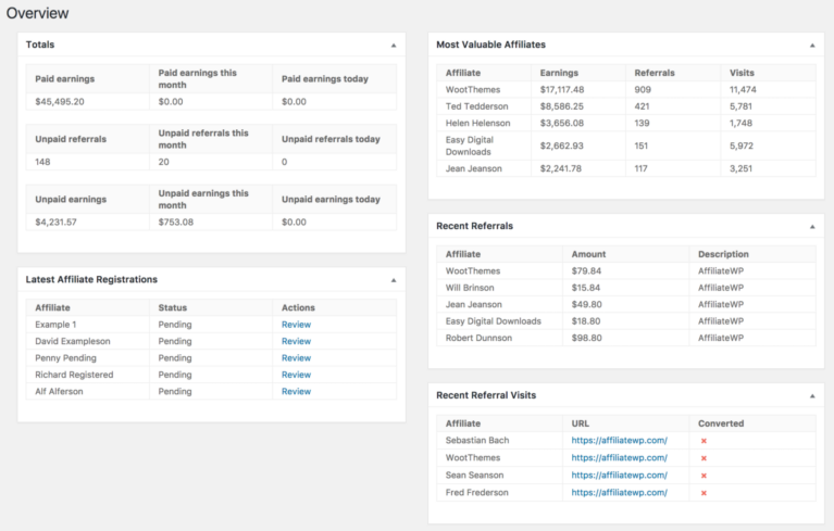 The Overview screen of AffiliateWP; a brief look at current trends and information.