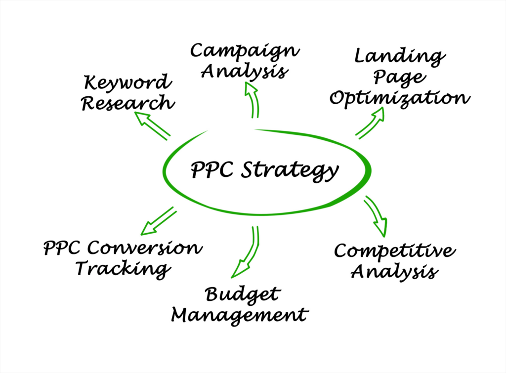 PPC strategy