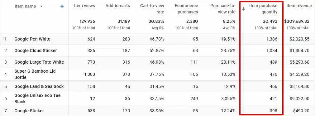 To identify your top-selling items click Item purchase quantity