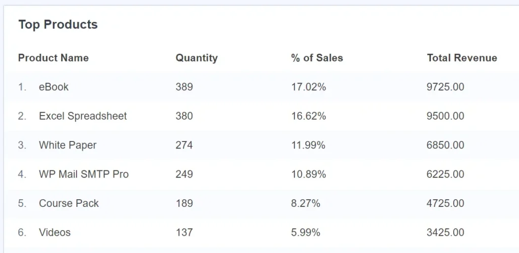 How to Find Your Top Selling Products in Google Analytics (Guide)