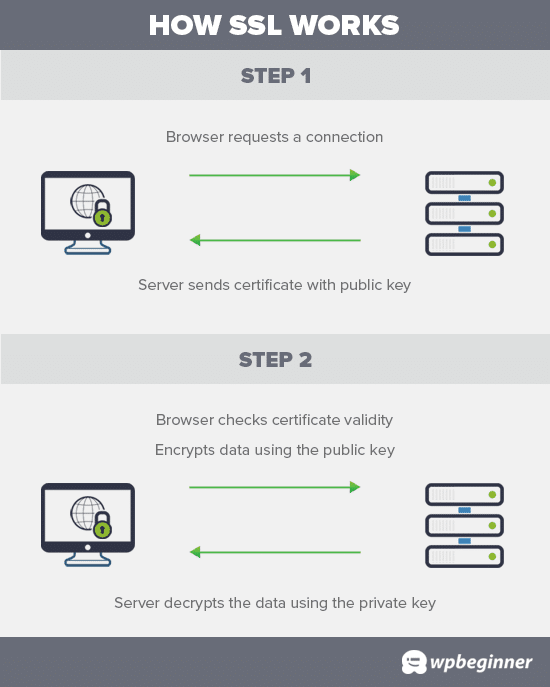 how ssl works