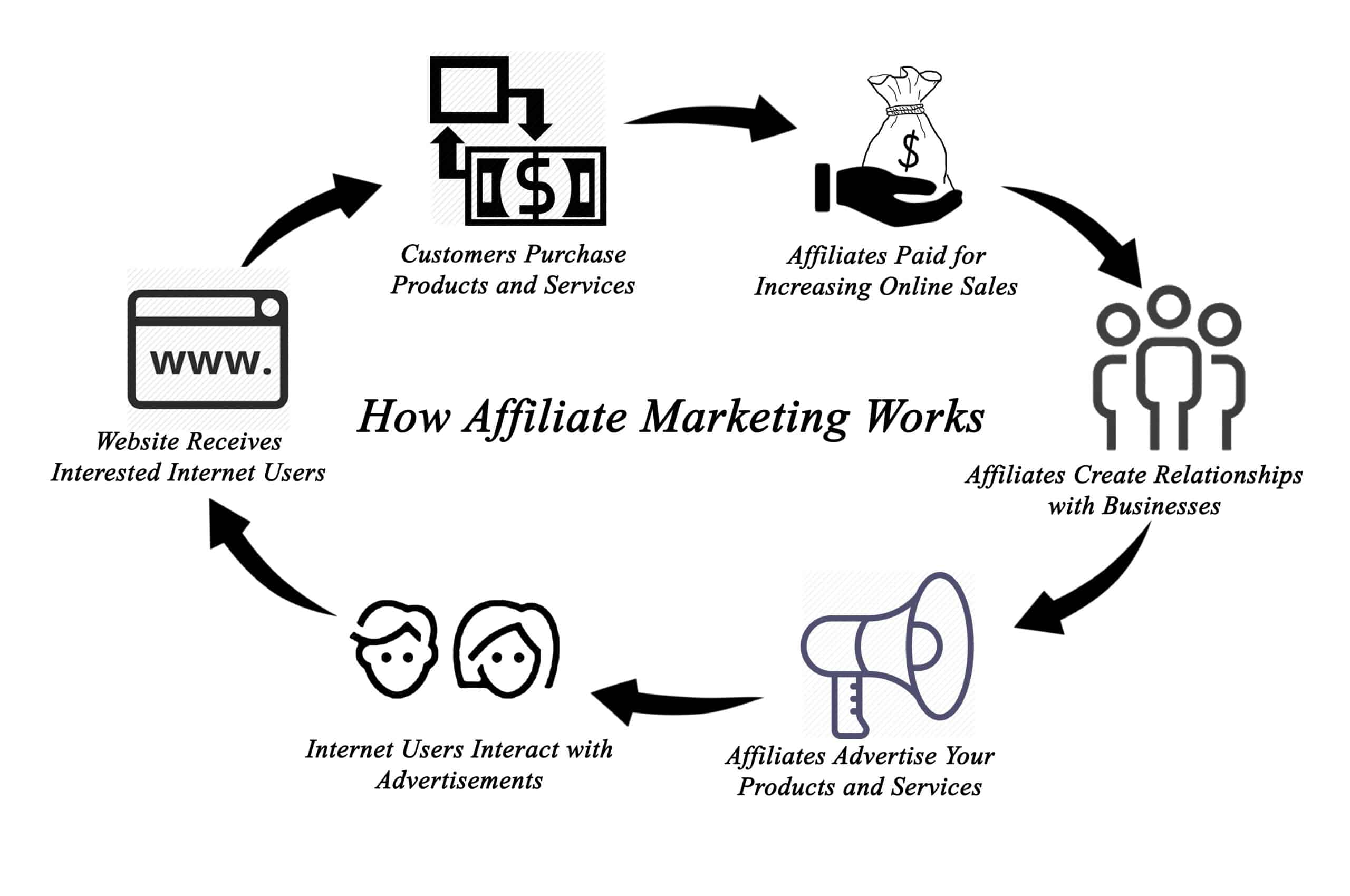 https://affiliatewp.com/wp-content/uploads/2023/11/how-affiliate-marketing-works-scaled.jpeg?utm_source=chatgpt.com
