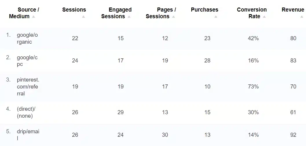 Report shows you the purchases, conversion rate, and revenue