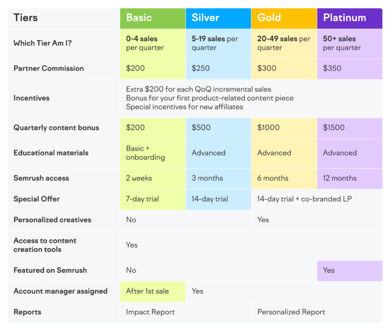 Semrush affiliate tiers