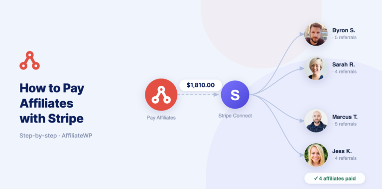 Infographic showing how affiliates pay through Stripe Connect, with a Pay Affiliates circle linking to Stripe, then multiple affiliates on the right.