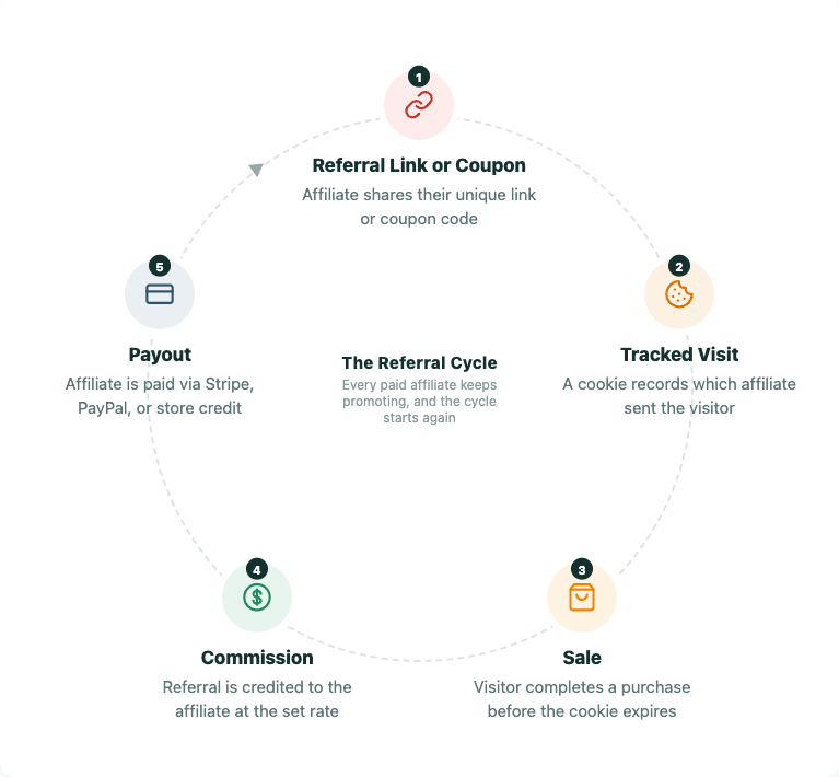 Diagram showing the AffiliateWP referral cycle as a five-step loop: Referral Link or Coupon, Tracked Visit, Sale, Commission, and Payout, which leads back into more referrals.