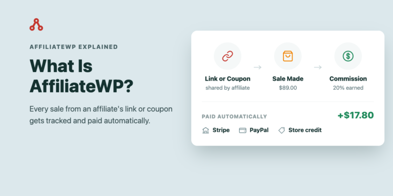 Illustration showing an affiliate's link or coupon leading to an $89 sale and a 20% commission, paid out automatically via Stripe, PayPal, or store credit.
