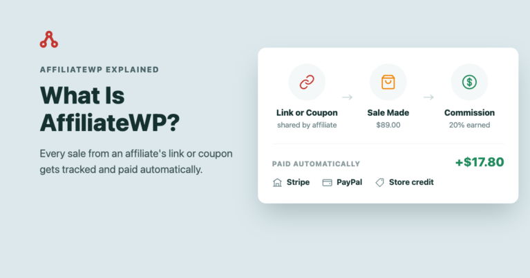 Illustration showing an affiliate's link or coupon leading to an $89 sale and a 20% commission, paid out automatically via Stripe, PayPal, or store credit.