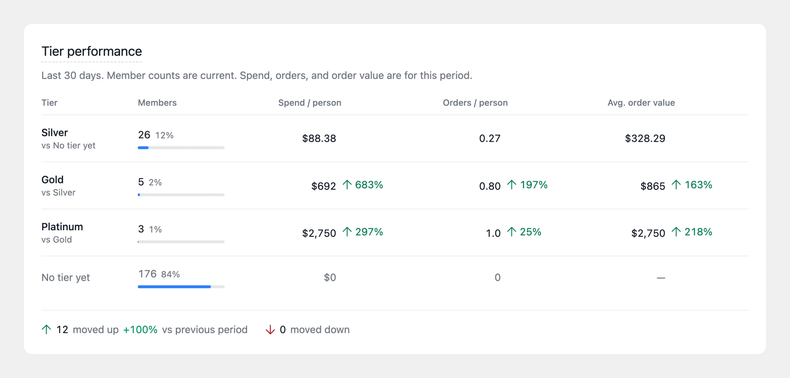Tier performance table on the RewardsWP Reports Overview tab