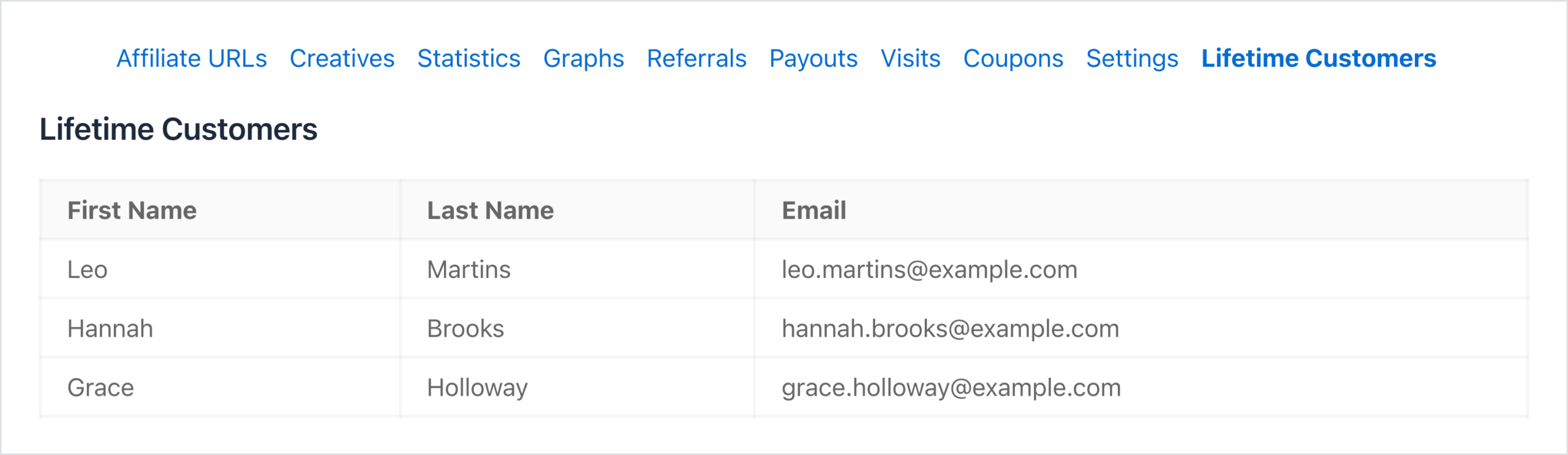 AffiliateWP Affiliate Bereich, Reiter Lifetime Customers, listet drei lebenslange Kunden mit Vorname, Nachname und E-Mail auf: Leo Martins, Hannah Brooks und Grace Holloway