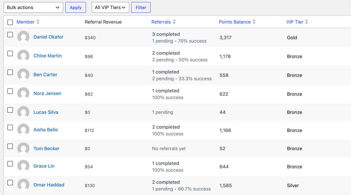 The Members list in RewardsWP with each customer’s referral revenue, completed and pending referrals, points and VIP Tier, and the All VIP Tiers filter above it