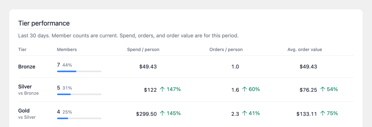 The Tier performance report in RewardsWP comparing Bronze, Silver and Gold members by spend per person, orders per person and average order value, each against the tier below