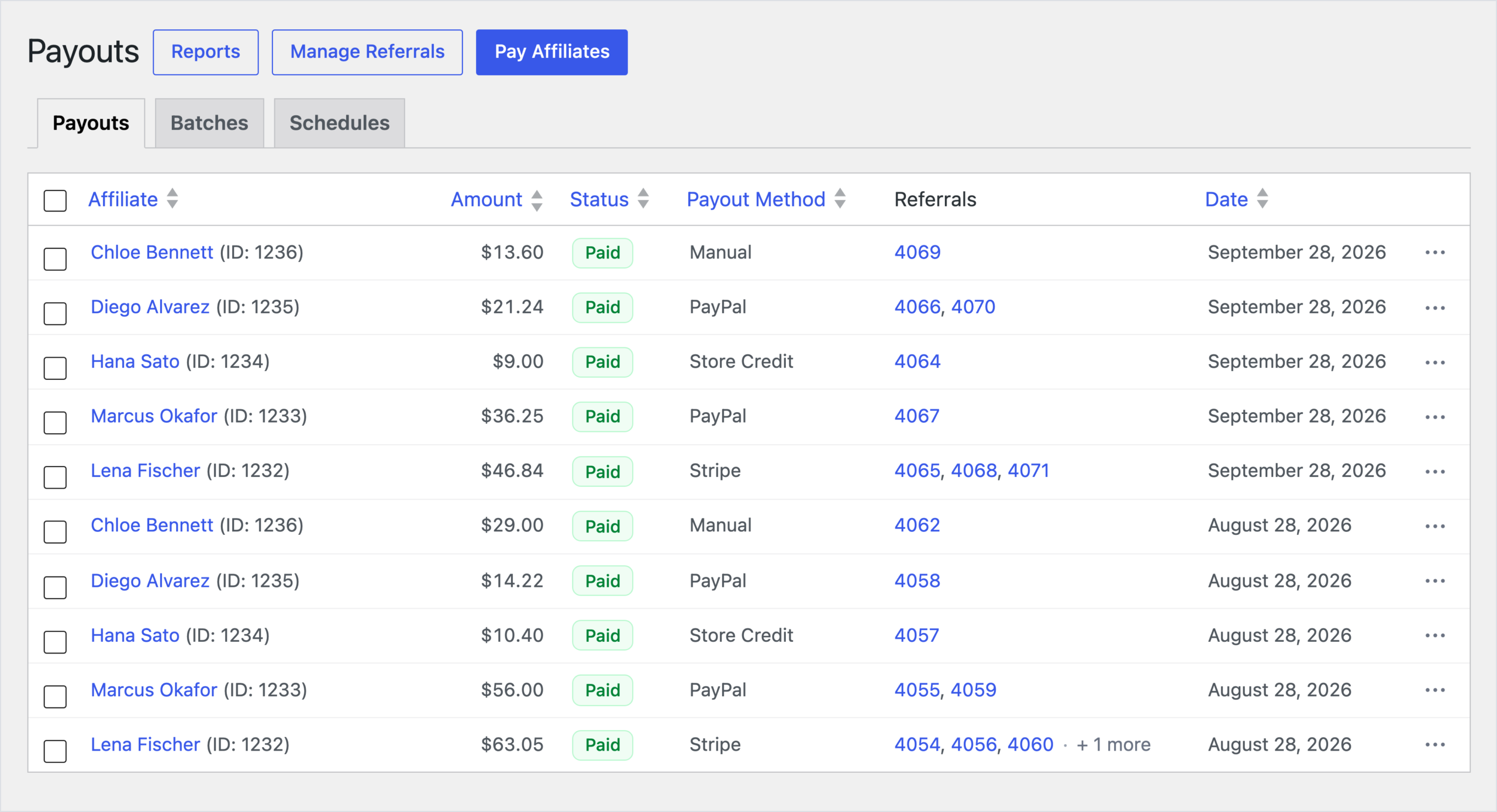 AffiliateWP Payouts screen with ten Paid payouts from two runs, each by the affiliate's own payout method: Lena Fischer by Stripe ($63.05 and $46.84), Marcus Okafor and Diego Alvarez by PayPal, Hana Sato by Store Credit and Chloe Bennett by Manual, each listing the referral IDs it paid