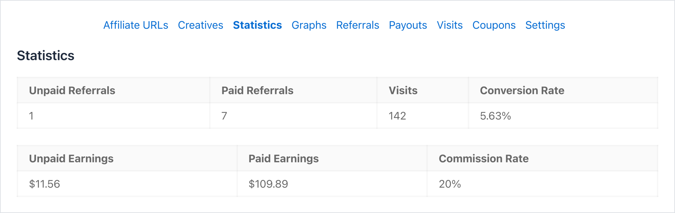 AffiliateWP Affiliate Area, Statistics tab for Lena Fischer: 1 unpaid referral, 7 paid referrals, 142 visits, a 5.63% conversion rate, $11.56 unpaid earnings, $109.89 paid earnings and a 20% commission rate