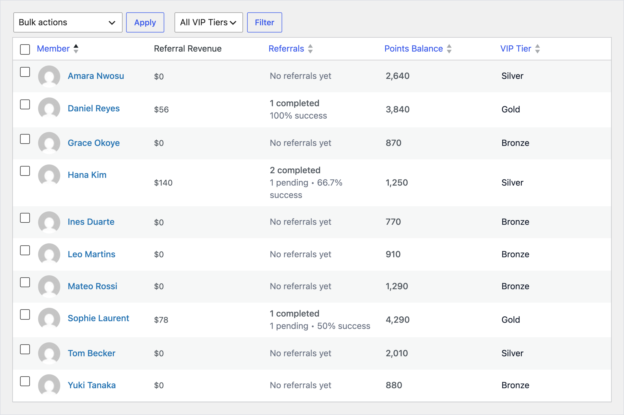 RewardsWP Members list with ten members, their Referral Revenue, Referrals, Points Balance and VIP Tier, including Hana Kim at Silver with 1,250 points, two completed referrals and $140 referral revenue, and Sophie Laurent and Daniel Reyes at Gold