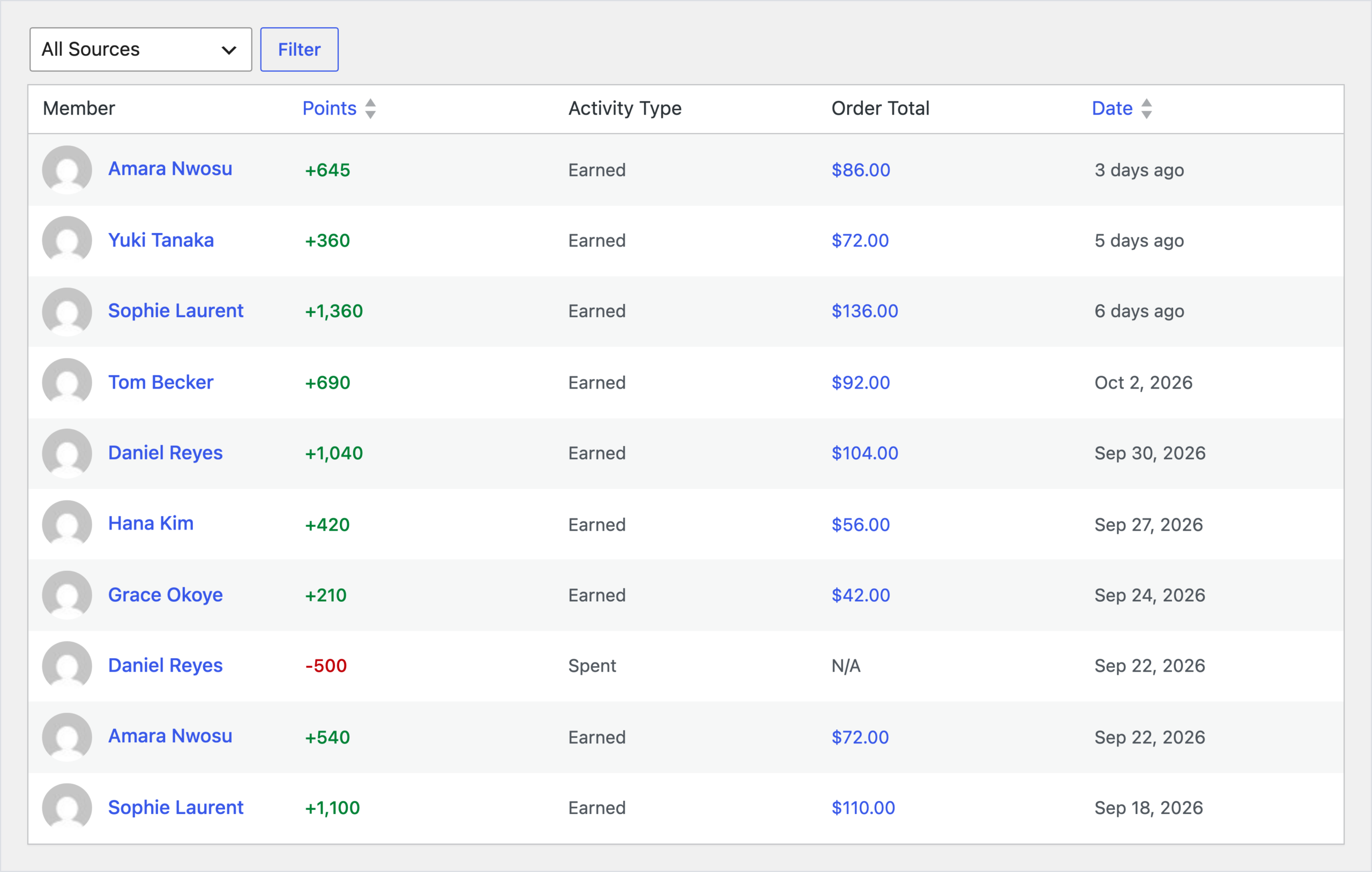 RewardsWP Points ledger with ten recent entries, each with the member, points earned or spent, activity type, order total and date, including Hana Kim earning 420 points on a $56.00 order