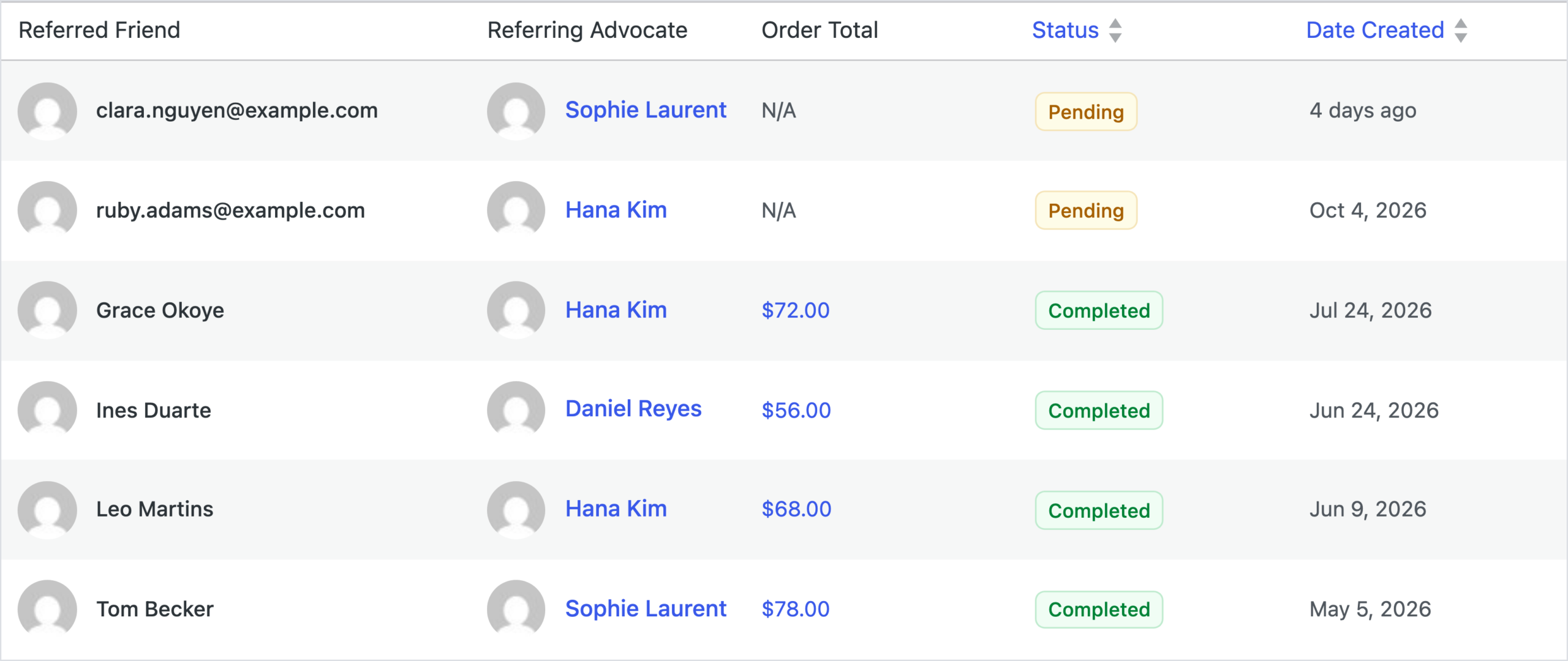 RewardsWP Referrals list: Hana Kim's referrals of Grace Okoye ($72.00) and Leo Martins ($68.00) completed and ruby.adams@example.com pending, plus referrals from Sophie Laurent and Daniel Reyes