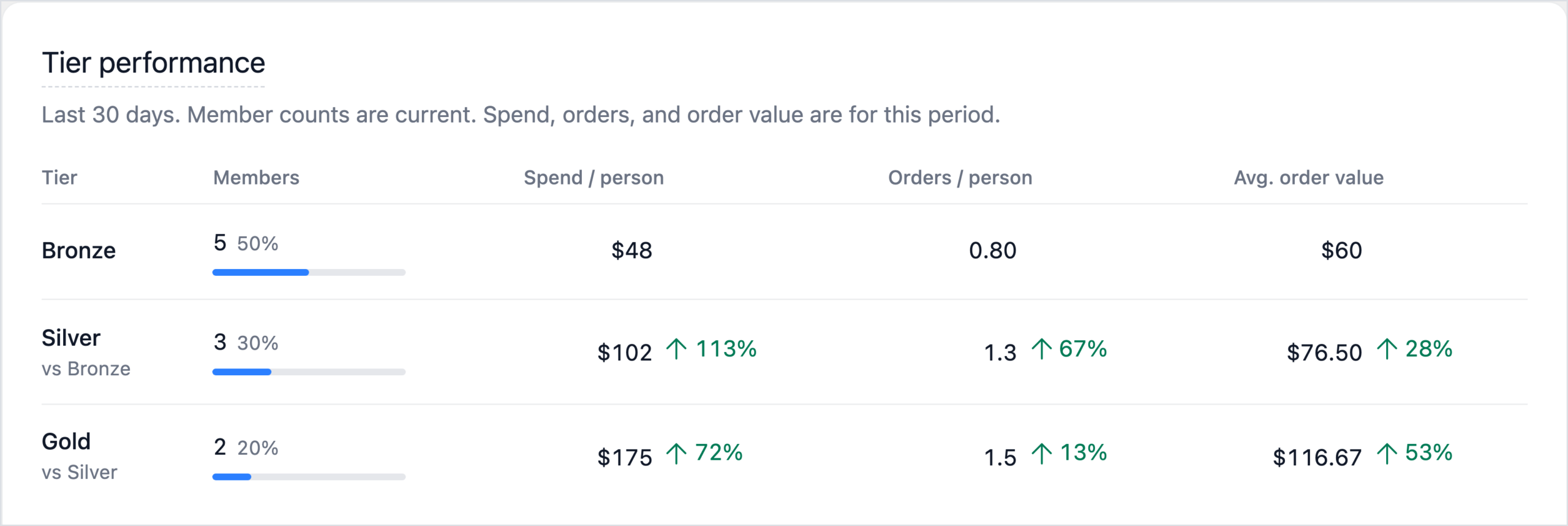 RewardsWP Reports, Tier performance for the last 30 days: Bronze 5 members at $48 spend per person, Silver 3 members at $102 (up 113%), Gold 2 members at $175 (up 72%), with orders per person rising from 0.80 to 1.3 to 1.5
